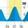 Canarsie tide chart for Sunday, October 30, 2022