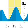 Canarsie tide chart for Monday, October 31, 2022