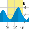 Canarsie tide chart for Monday, October 3, 2022