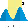 Canarsie tide chart for Wednesday, October 5, 2022