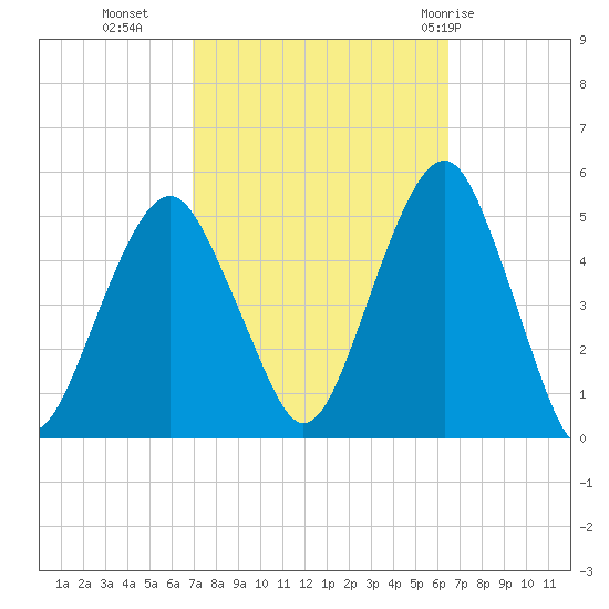 Canarsie tide chart for Thursday, October 6, 2022