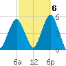 Canarsie tide chart for Thursday, October 6, 2022