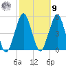 Canarsie tide chart for Sunday, October 9, 2022