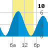 Canarsie tide chart for Thursday, November 10, 2022