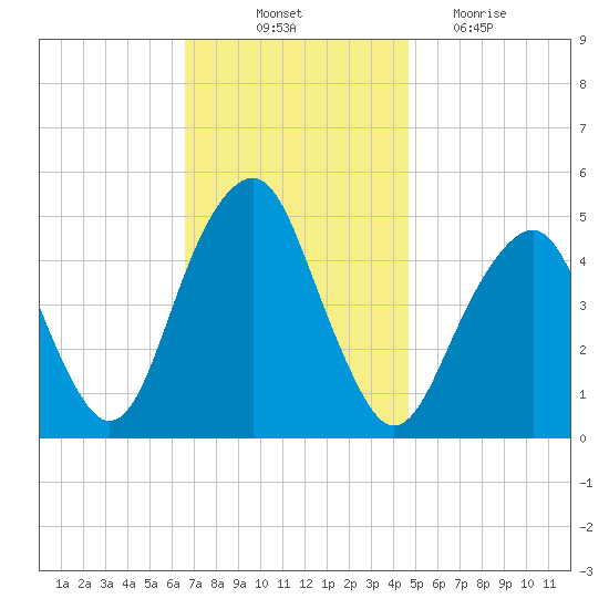 Canarsie tide chart for Friday, November 11, 2022