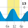 Canarsie tide chart for Sunday, November 13, 2022