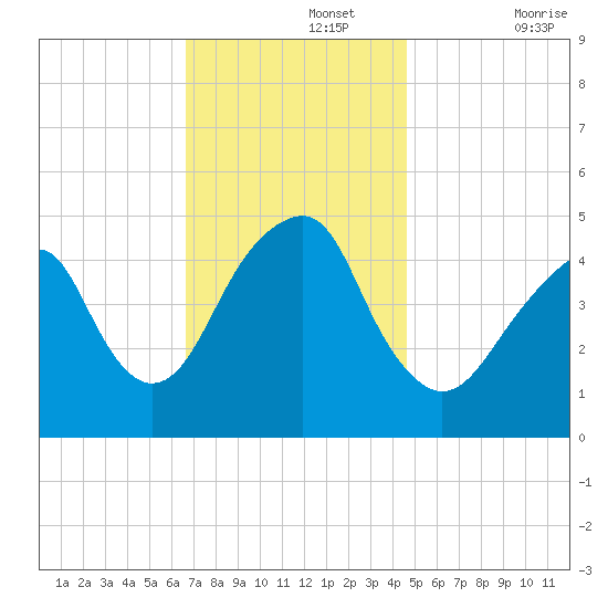Canarsie tide chart for Monday, November 14, 2022