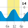 Canarsie tide chart for Monday, November 14, 2022