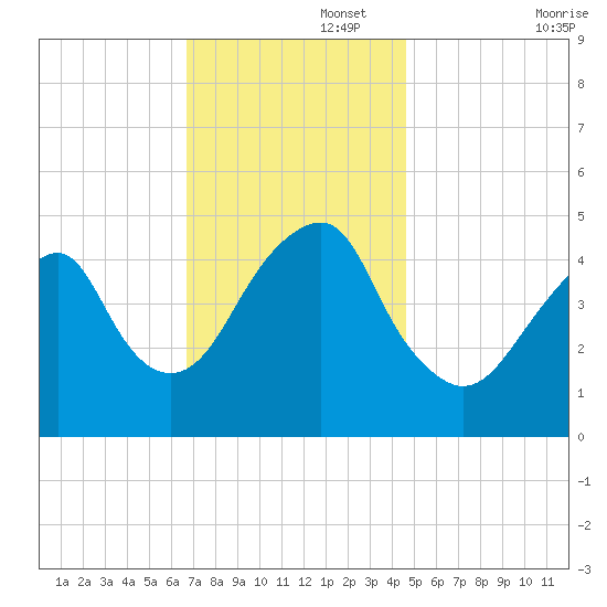 Canarsie tide chart for Tuesday, November 15, 2022