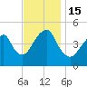 Canarsie tide chart for Tuesday, November 15, 2022
