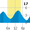 Canarsie tide chart for Thursday, November 17, 2022