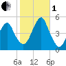 Canarsie tide chart for Tuesday, November 1, 2022