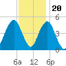 Canarsie tide chart for Sunday, November 20, 2022