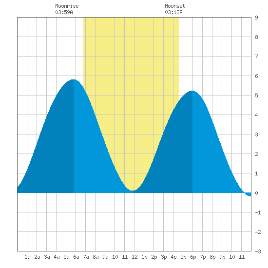 Canarsie tide chart for Monday, November 21, 2022