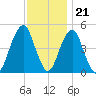 Canarsie tide chart for Monday, November 21, 2022