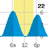 Canarsie tide chart for Tuesday, November 22, 2022