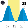 Canarsie tide chart for Wednesday, November 23, 2022