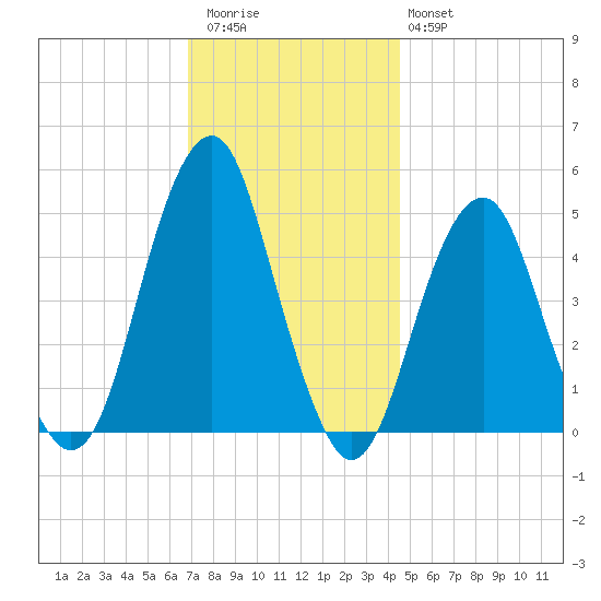 Canarsie tide chart for Thursday, November 24, 2022