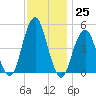 Canarsie tide chart for Friday, November 25, 2022