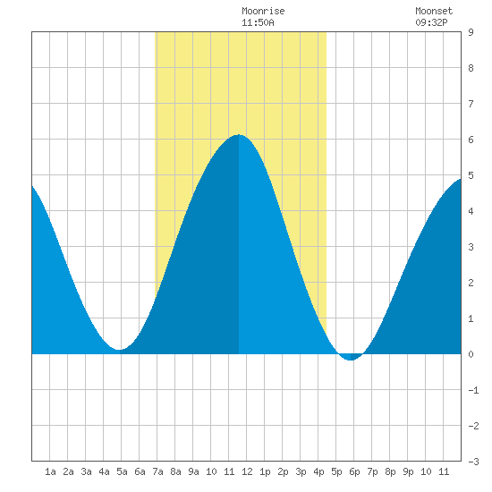 Canarsie tide chart for Monday, November 28, 2022