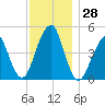 Canarsie tide chart for Monday, November 28, 2022