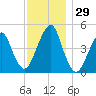 Canarsie tide chart for Tuesday, November 29, 2022