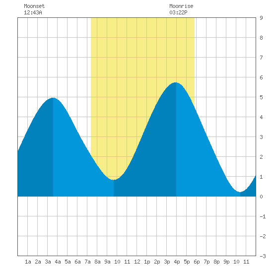 Canarsie tide chart for Wednesday, November 2, 2022