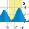 Canarsie tide chart for Wednesday, November 2, 2022