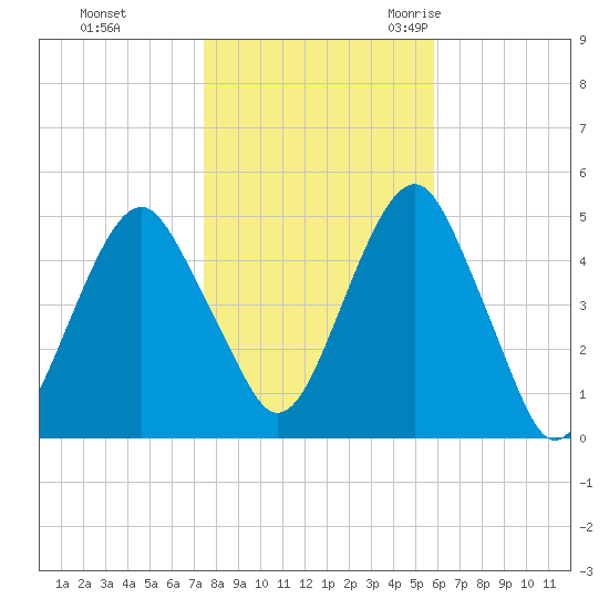 Canarsie tide chart for Thursday, November 3, 2022