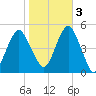 Canarsie tide chart for Thursday, November 3, 2022