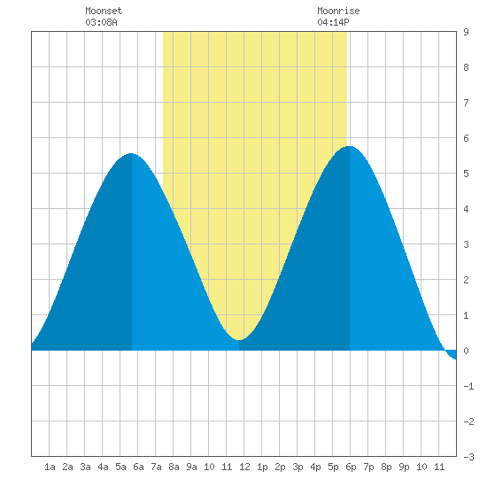Canarsie tide chart for Friday, November 4, 2022