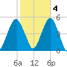 Canarsie tide chart for Friday, November 4, 2022