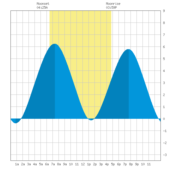 Canarsie tide chart for Sunday, November 6, 2022