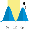 Canarsie tide chart for Sunday, November 6, 2022