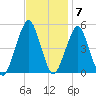 Canarsie tide chart for Monday, November 7, 2022