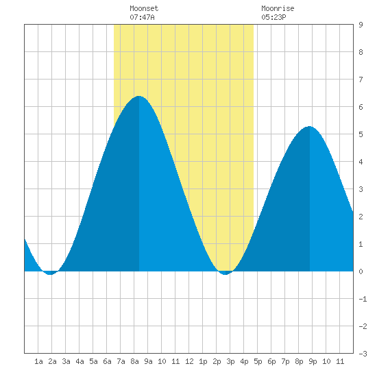 Canarsie tide chart for Wednesday, November 9, 2022