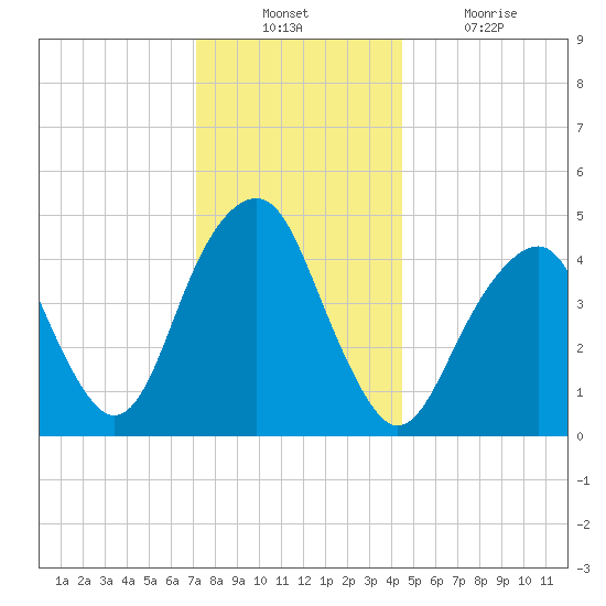 Canarsie tide chart for Sunday, December 11, 2022