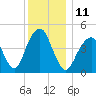 Canarsie tide chart for Sunday, December 11, 2022