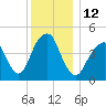 Canarsie tide chart for Monday, December 12, 2022