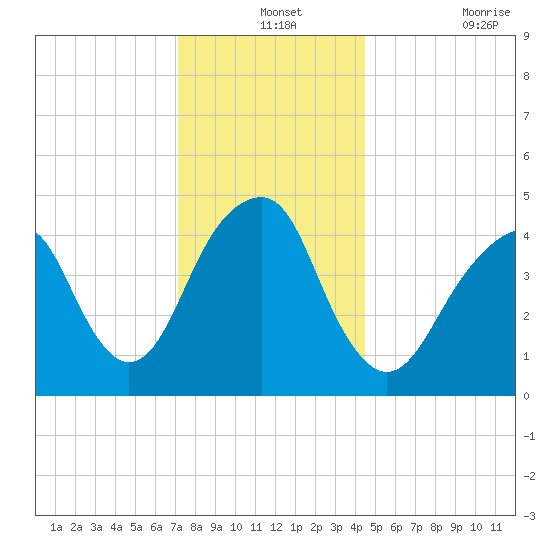 Canarsie tide chart for Tuesday, December 13, 2022