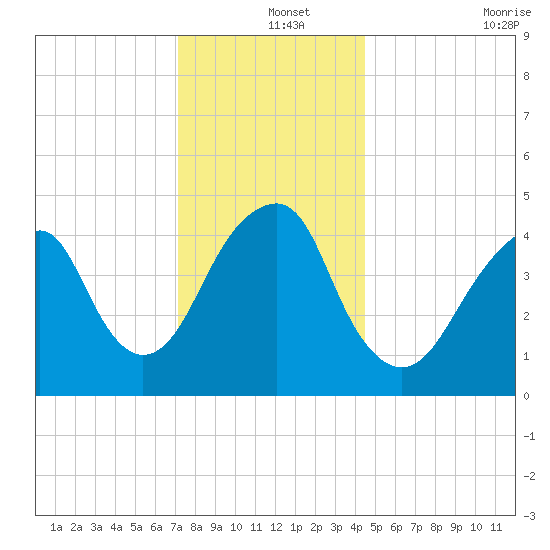 Canarsie tide chart for Wednesday, December 14, 2022