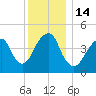 Canarsie tide chart for Wednesday, December 14, 2022