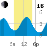 Canarsie tide chart for Friday, December 16, 2022