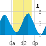 Canarsie tide chart for Thursday, December 1, 2022
