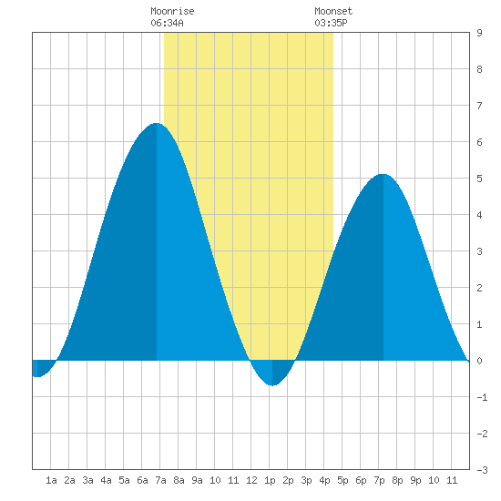 Canarsie tide chart for Thursday, December 22, 2022