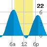 Canarsie tide chart for Thursday, December 22, 2022
