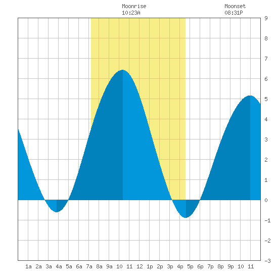 Canarsie tide chart for Monday, December 26, 2022