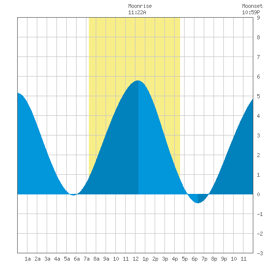 Canarsie tide chart for Wednesday, December 28, 2022