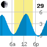 Canarsie tide chart for Thursday, December 29, 2022