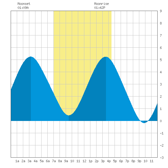 Canarsie tide chart for Friday, December 2, 2022